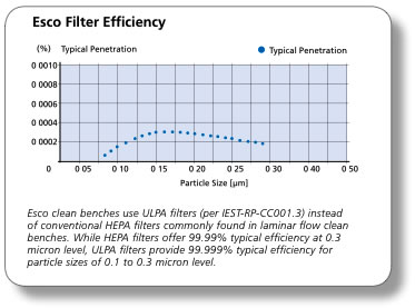 Laminar Flow Cabinets ULPA
Filters