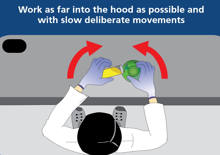 4. Move cautiously and avoid deliberate movements. Do not make quick motions into or out of the hood, use fans, or walk quickly by the hood opening. These will cause airflow disturbances which reduces the effectiveness of the hood.